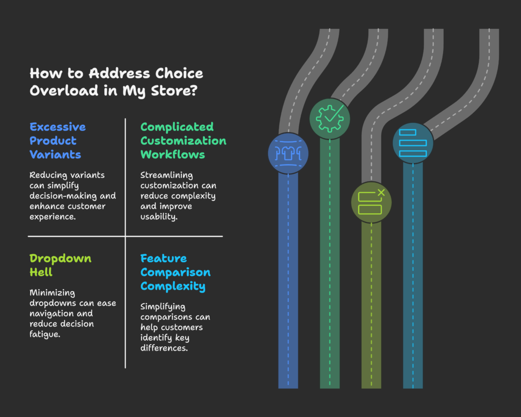 Choice Overload Scenarios in Shopify Stores