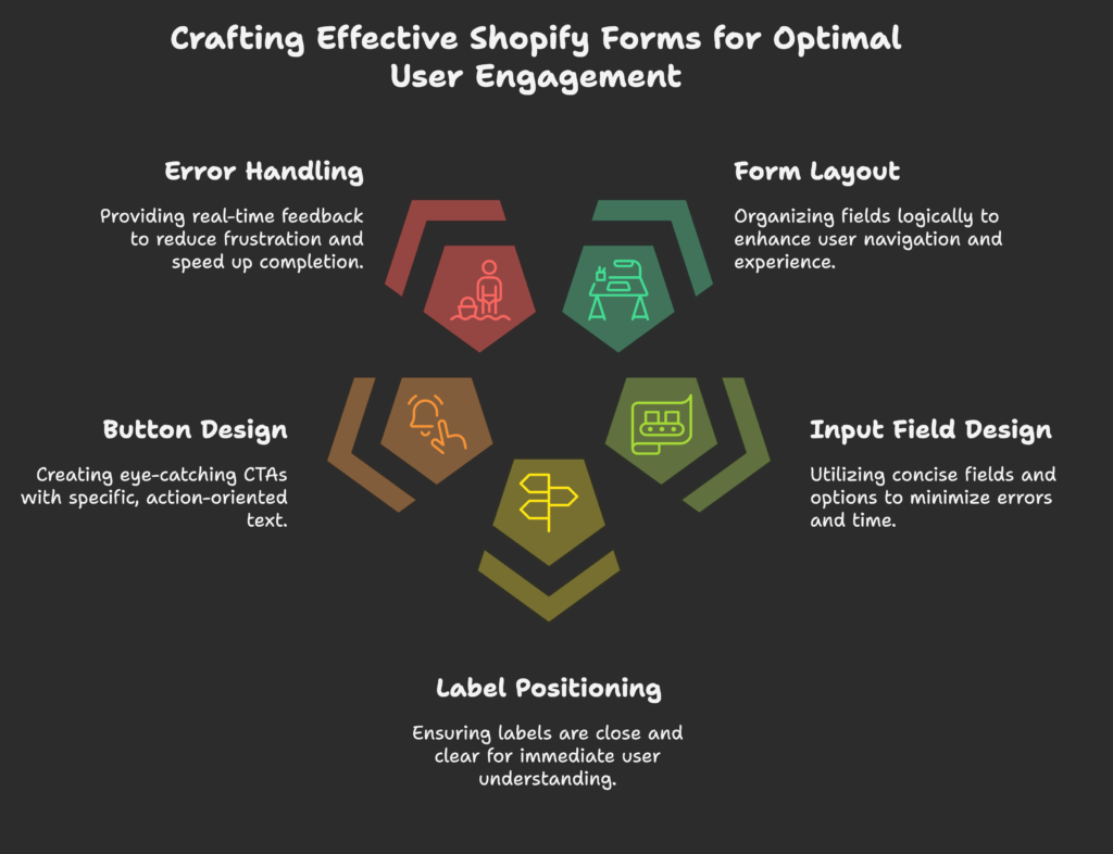 High-Converting Shopify Forms