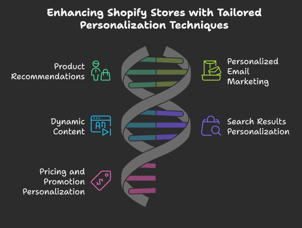 Key Types of Personalization for Shopify Stores