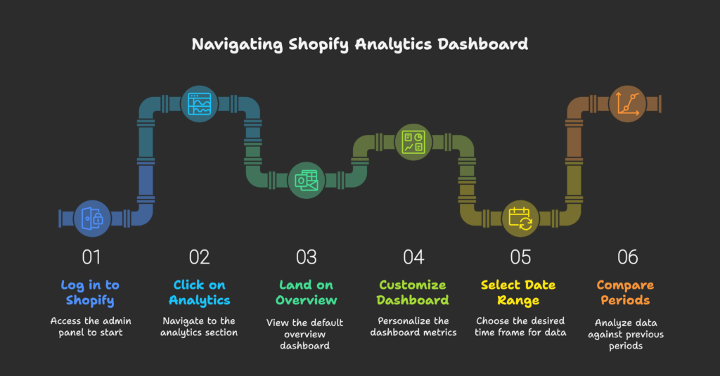 Shopify Analytics Dashboard Visual Selection