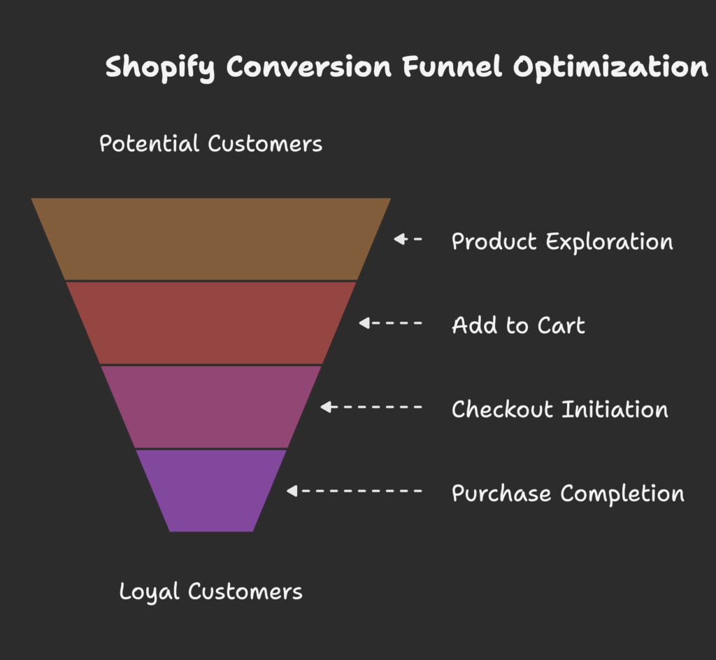 Shopify Conversion Funnel Visual