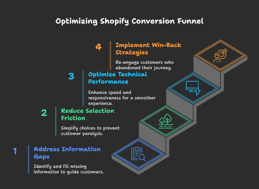 Shopify Conversion Funnel Visual Selection
