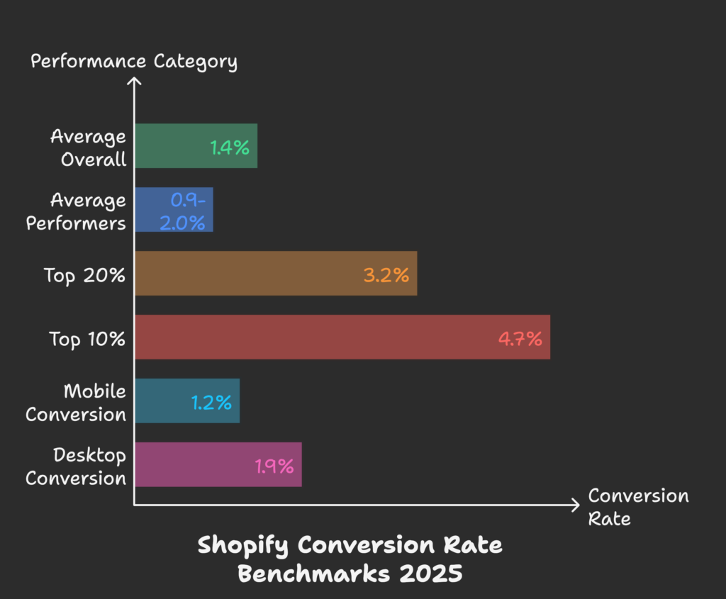 Shopify Conversion Rate Benchmarks