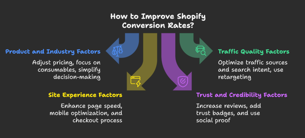 Shopify Conversion Rates Factors