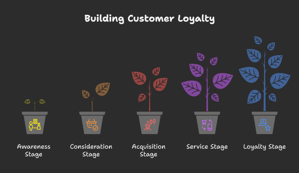 Shopify Customer Journey Stages