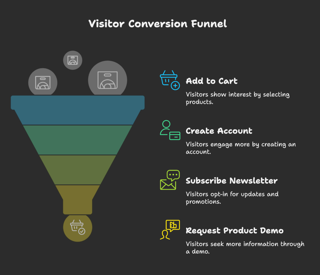 Understanding Conversion Rates in Shopify