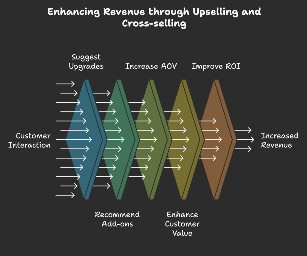 Upselling Cross-selling Shopify Visual