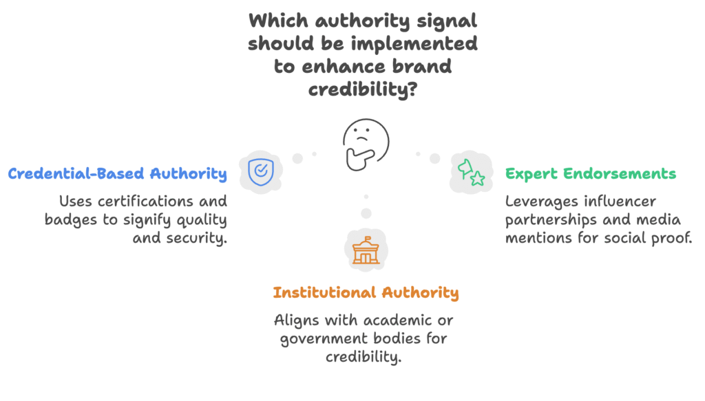 Authority Signal Typology for Shopify Stores