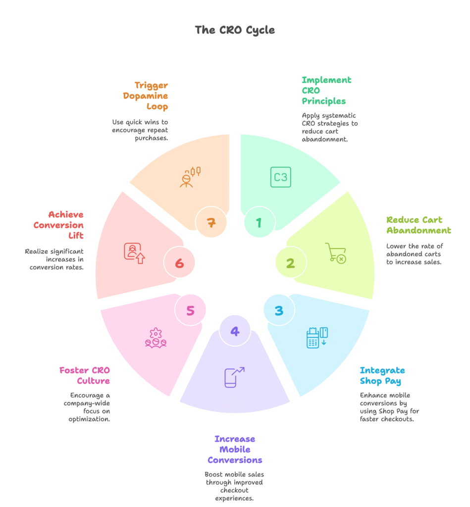 CRO Culture Visual Selection