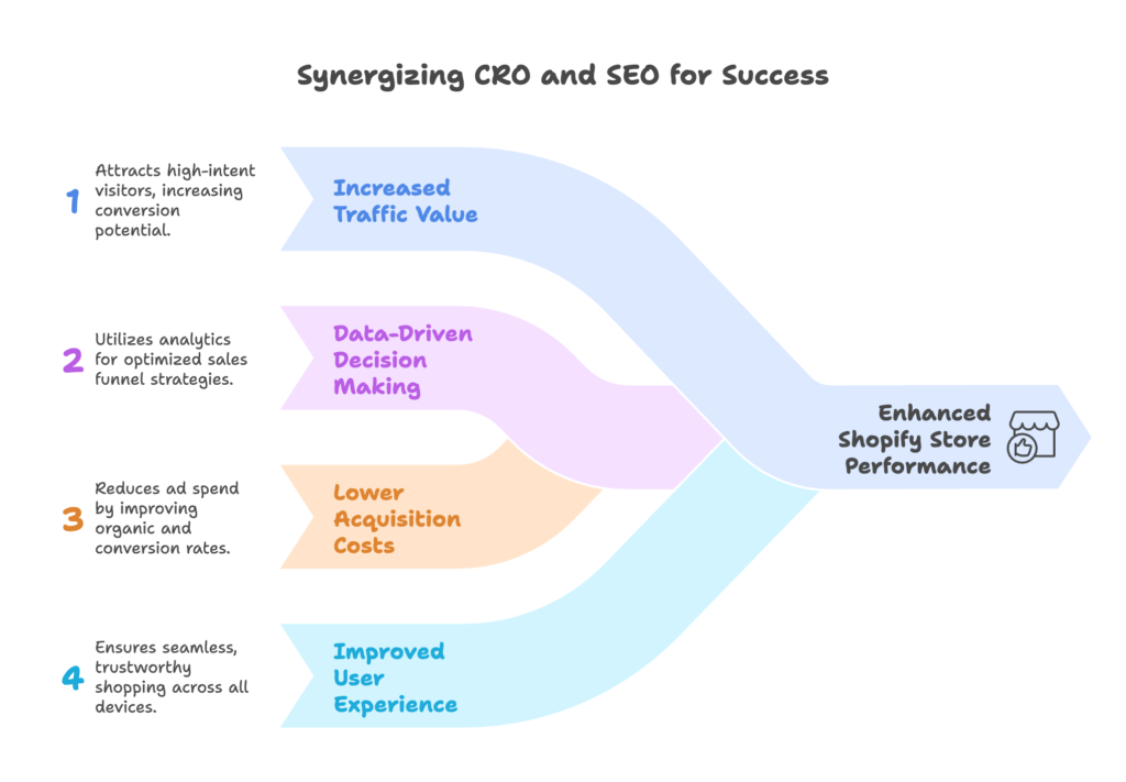 CRO SEO Benefits for Shopify