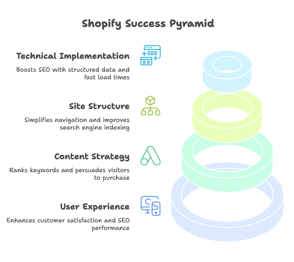 CRO SEO Overlap in Shopify