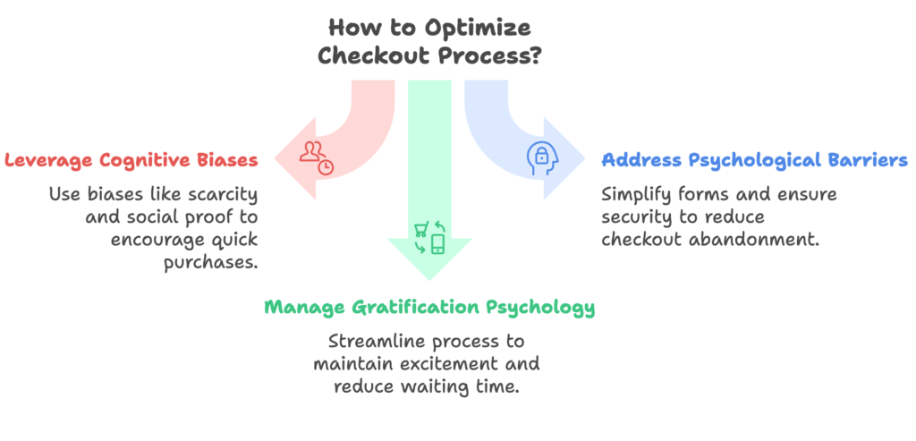 Checkout Behavior Psychology