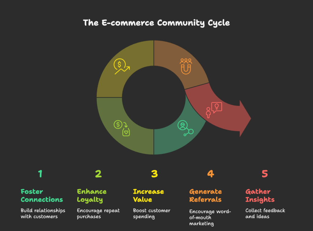 Community in E-commerce Visual Selection