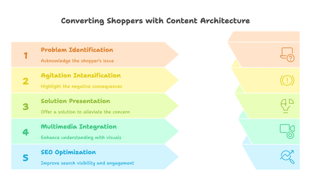 Content Architecture That Converts