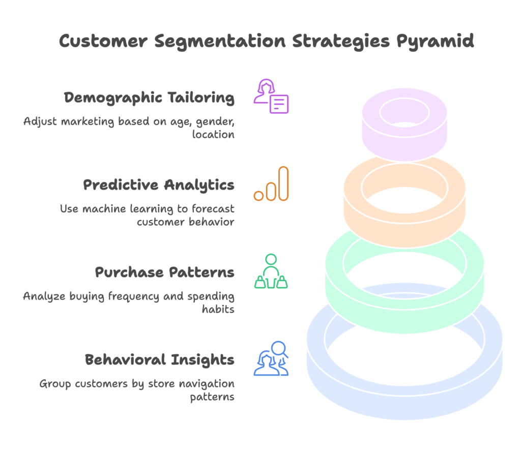 Customer Segmentation Strategies for Shopify