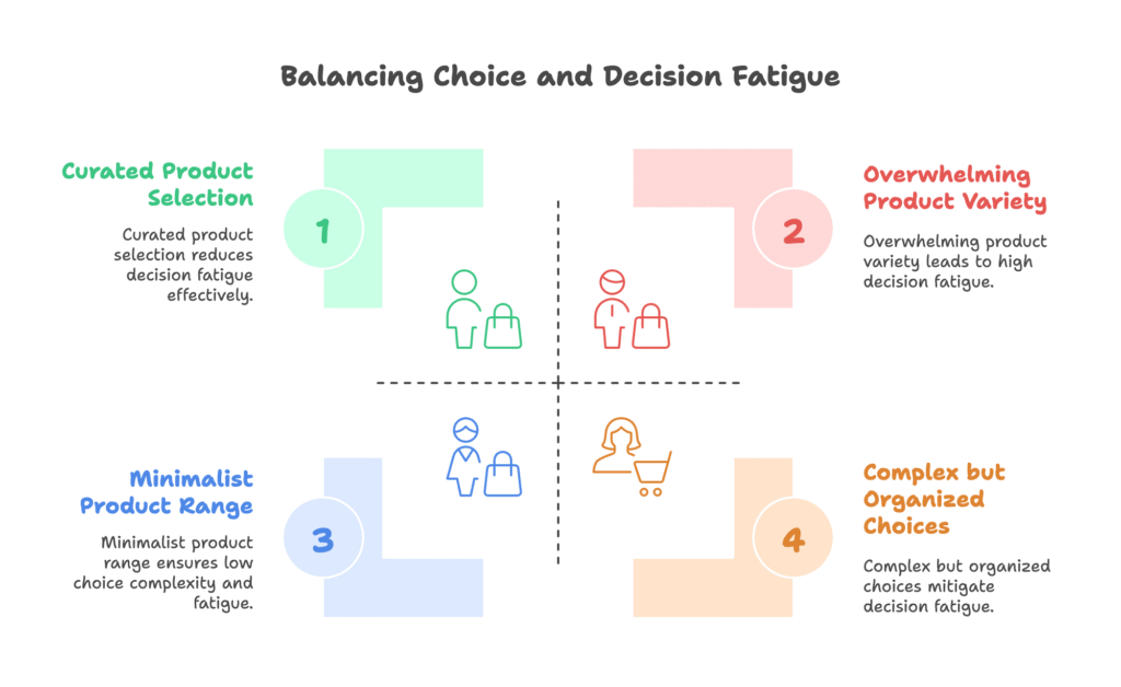 Decision Fatigue Visual Selection