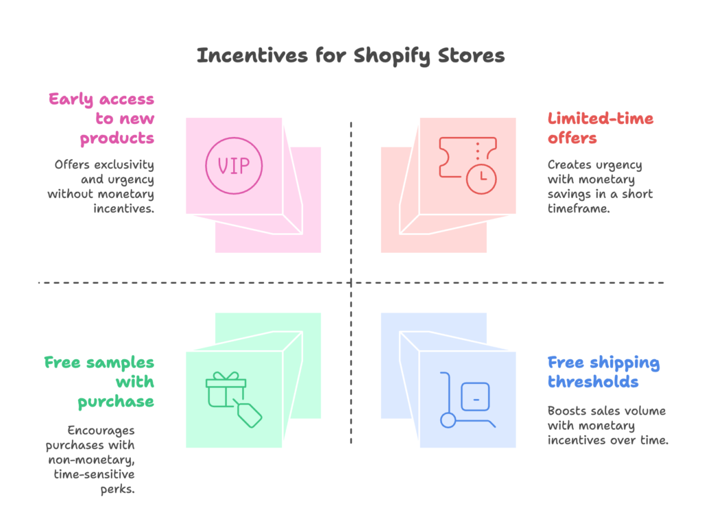 Effective Incentives for Shopify Stores