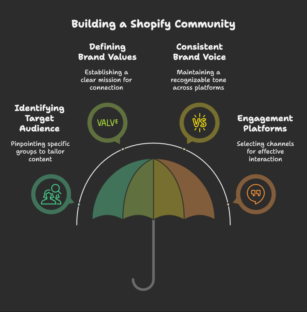 Foundations of Community Building on Shopify