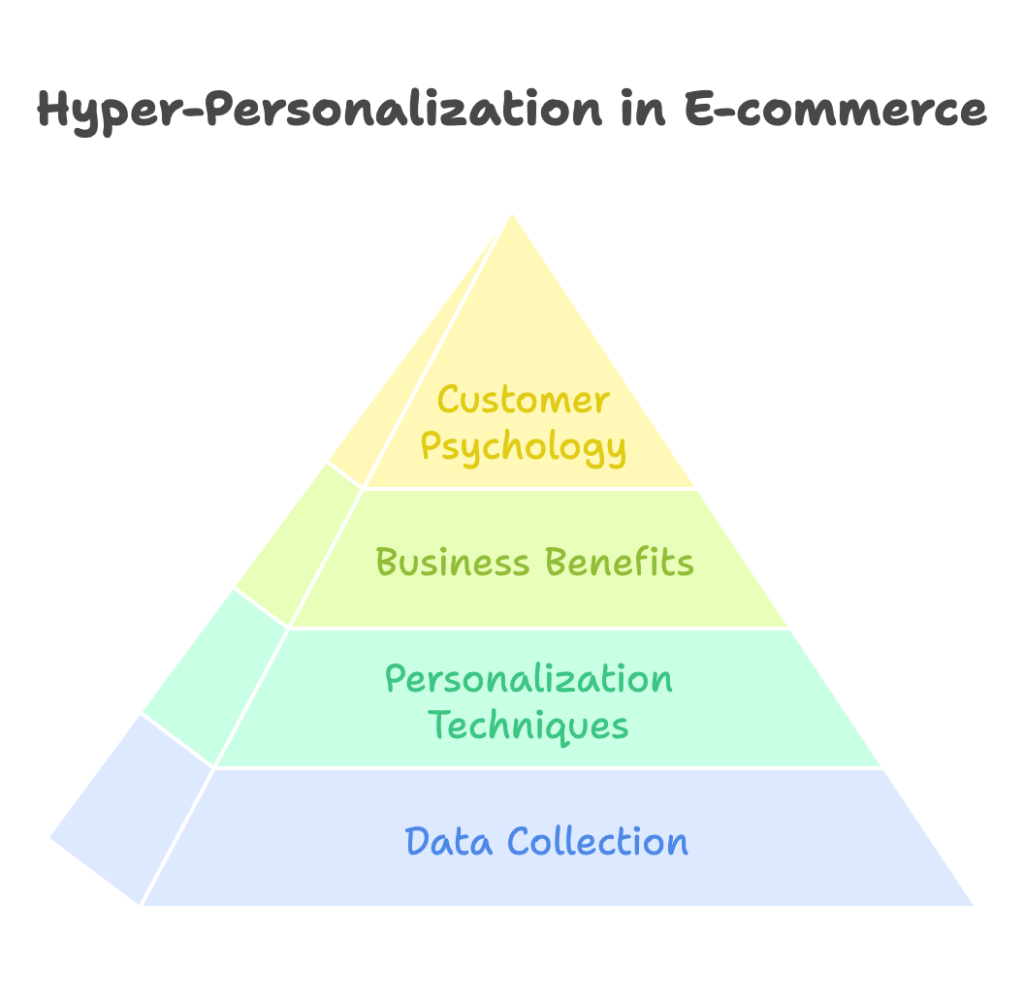 Hyper-Personalization in E-commerce