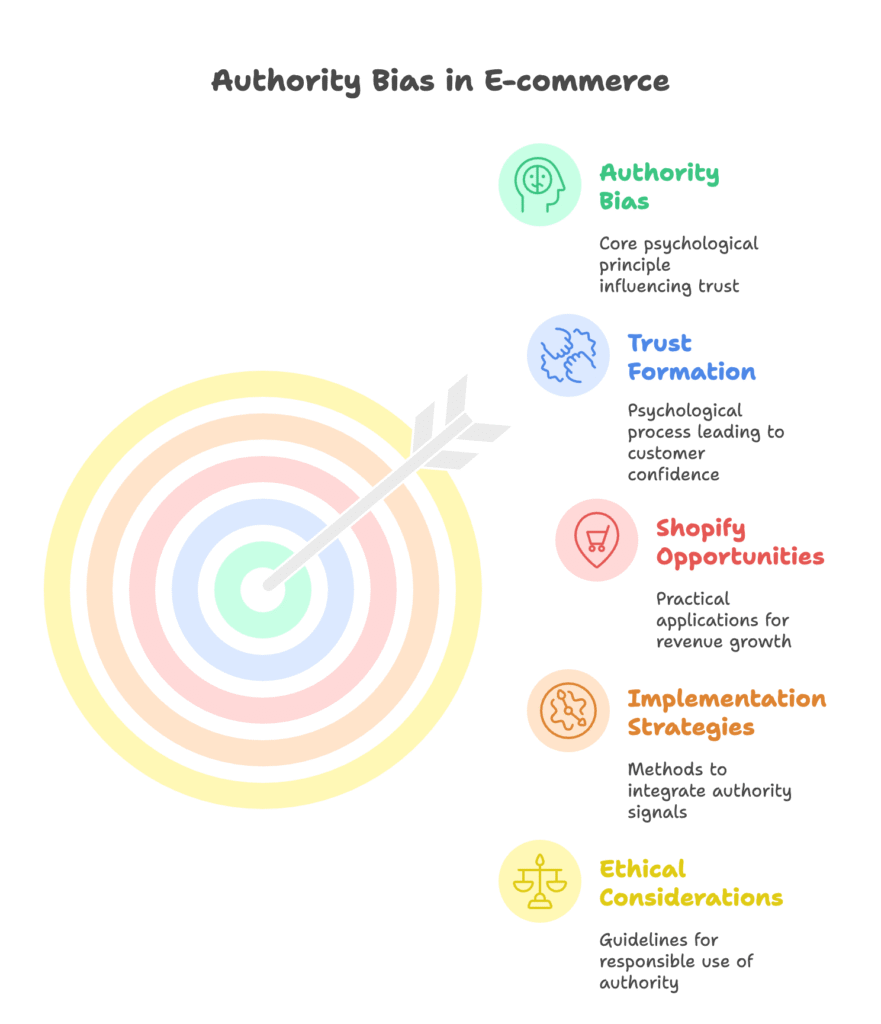 Introduction to Authority Bias in E-commerce