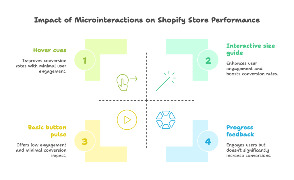 Microinteractions Visual Selection