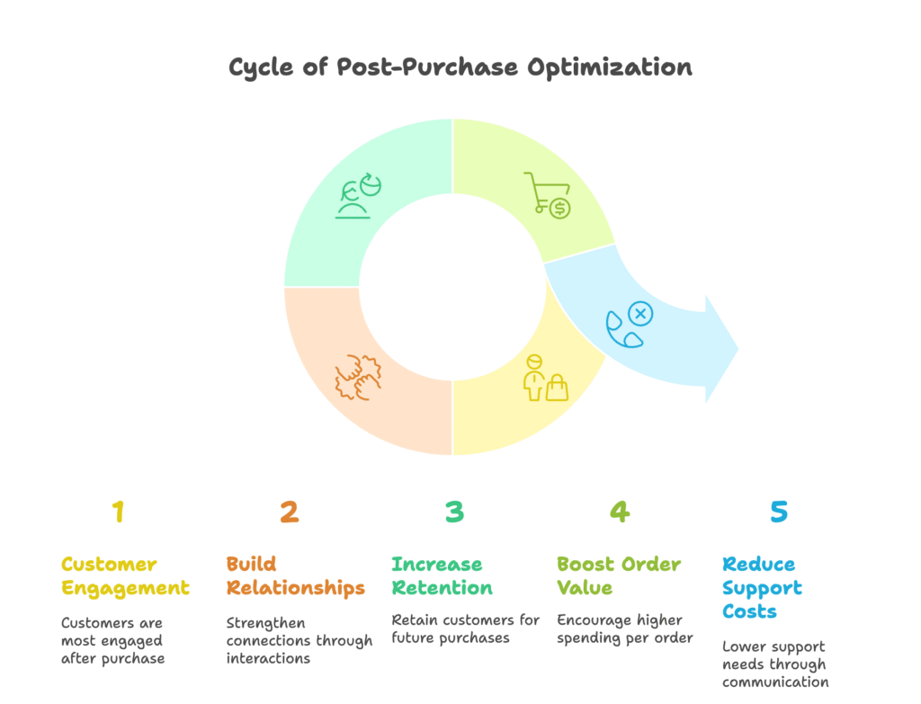 Post-Purchase Optimization Visual Selection