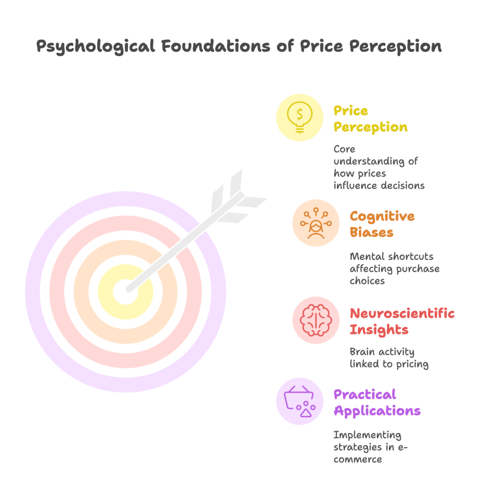 Price Perception Visual Selection