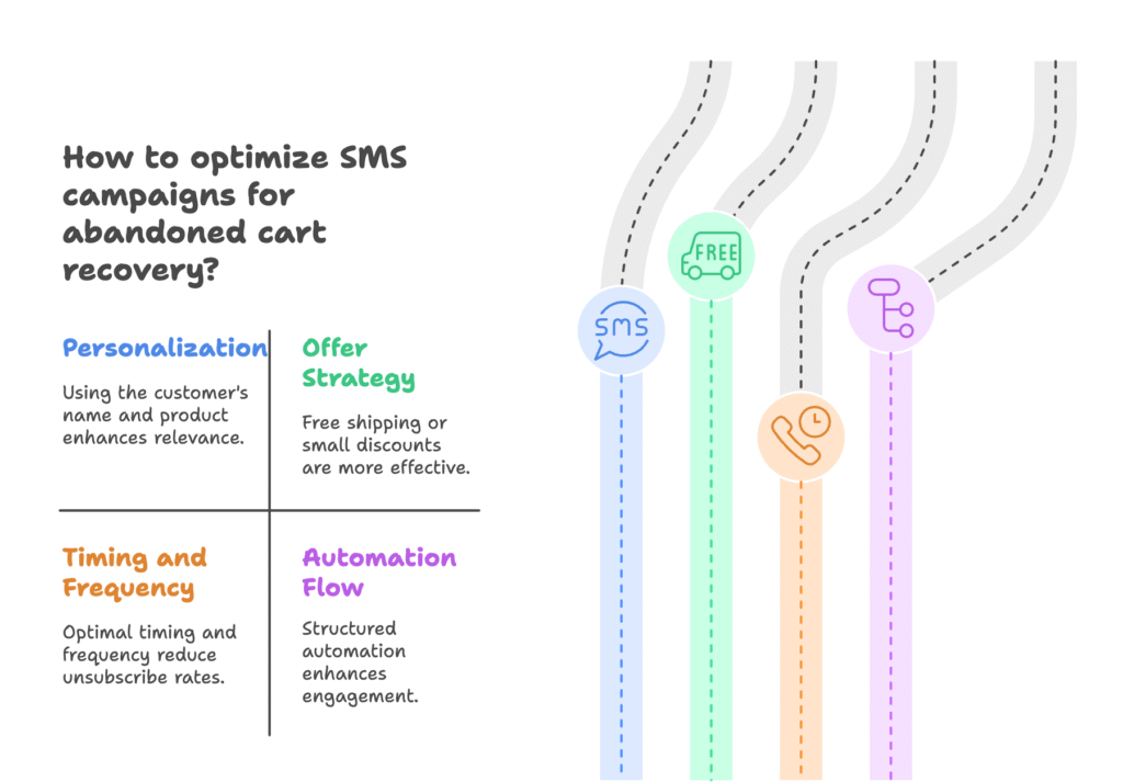 SMS Campaigns for Abandoned Cart Recovery