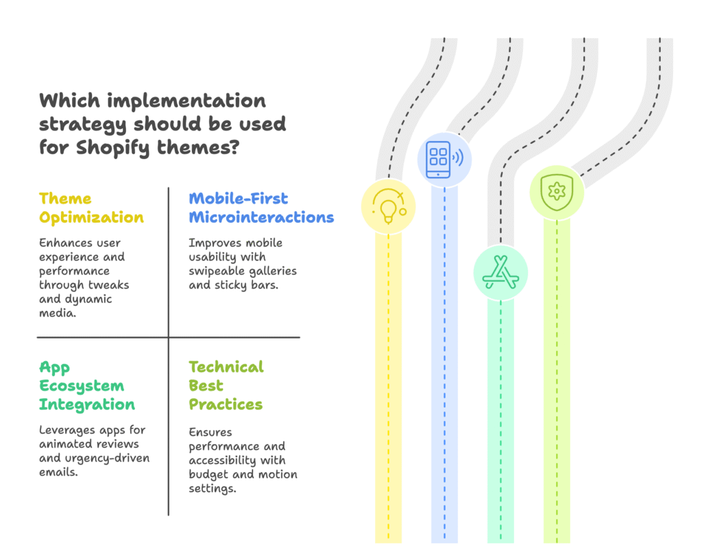 Shopify Implementation Strategies