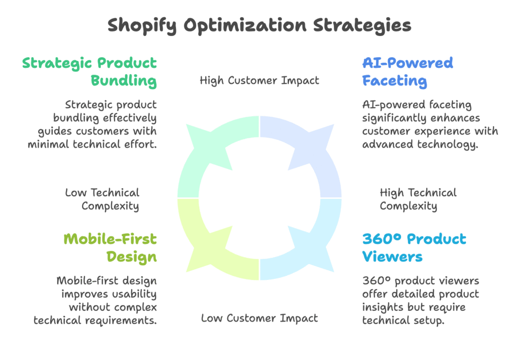 Shopify Optimization Strategies