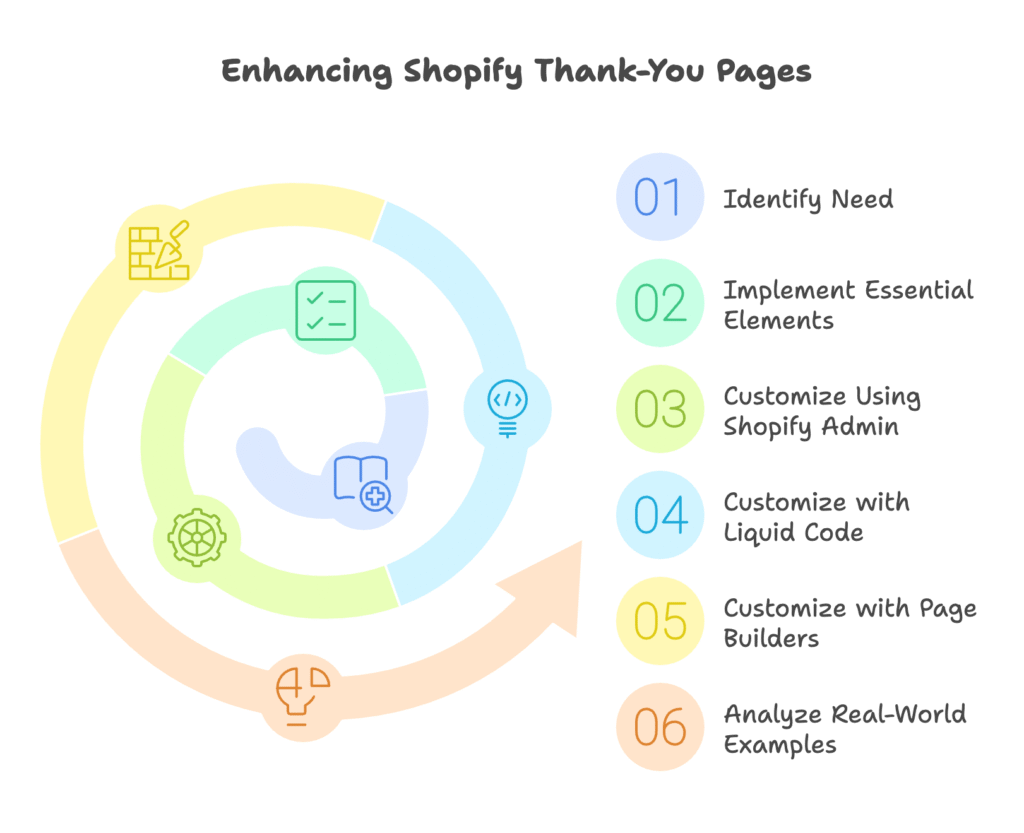 Shopify Thank-You Pages Visual Selection