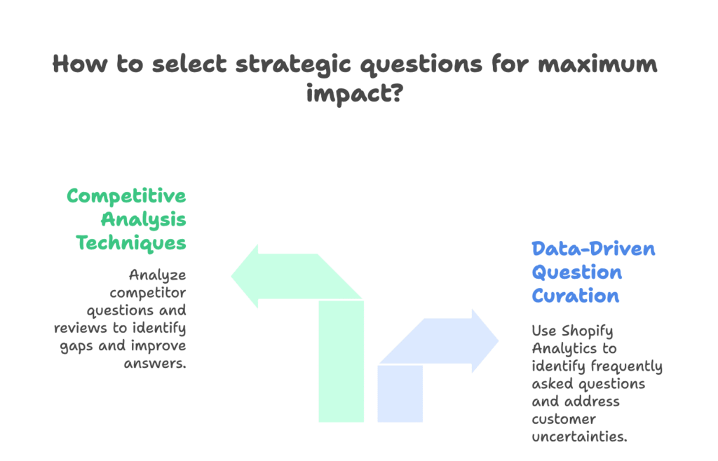 Strategic Question Selection