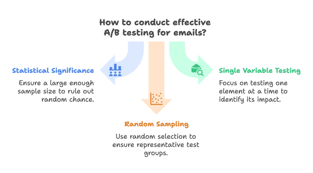 AB Testing for Email Shopify