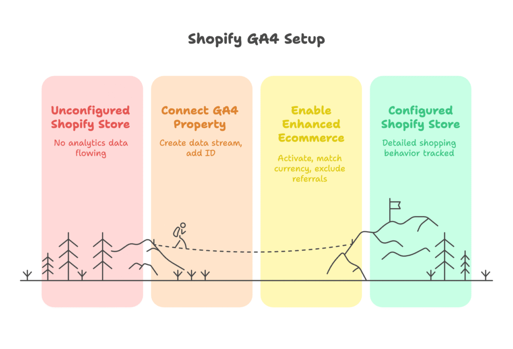 Base GA4 Setup for Shopify
