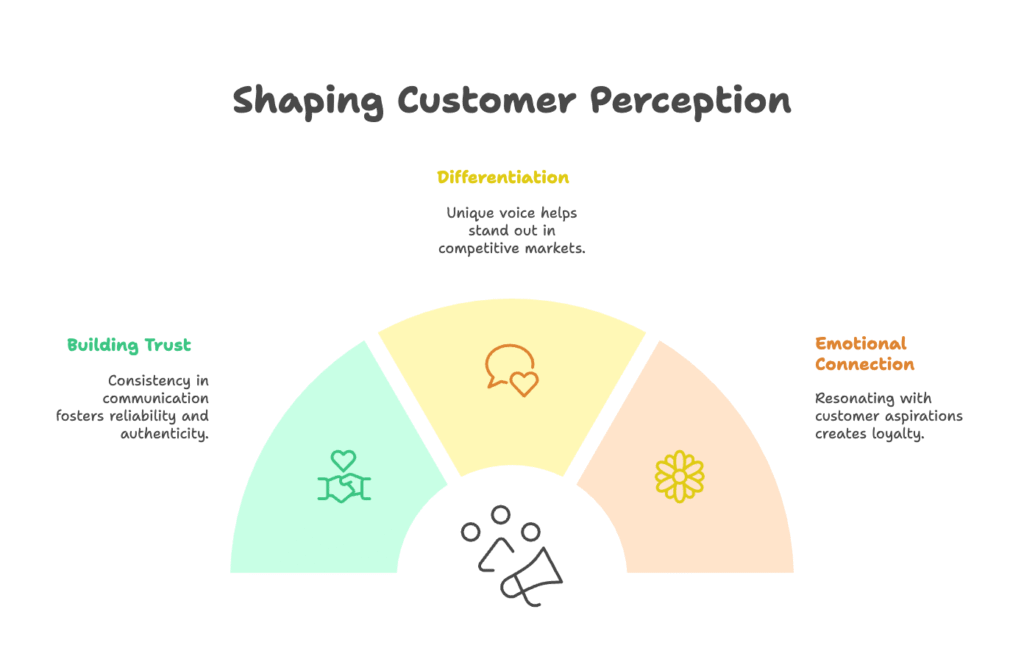Brand Voice Shapes Perception
