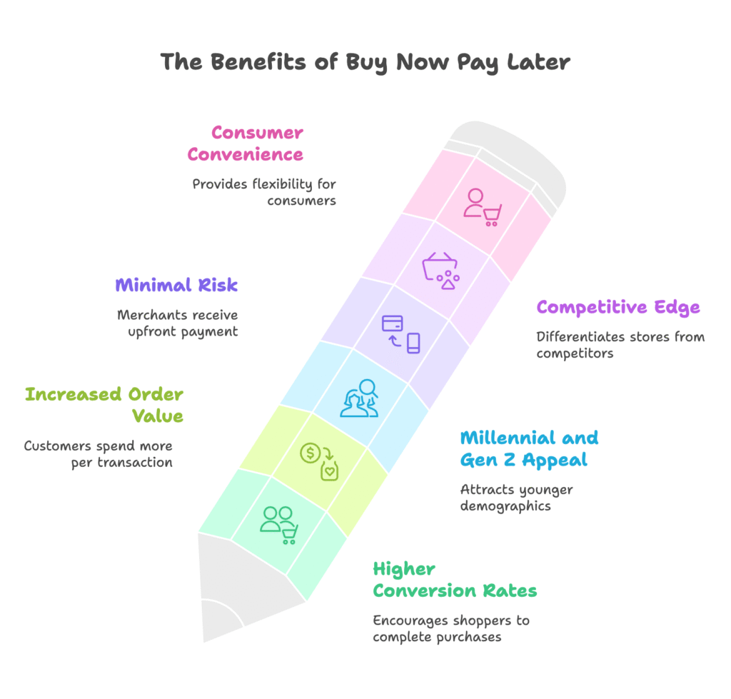 Buy Now Pay Later Impact