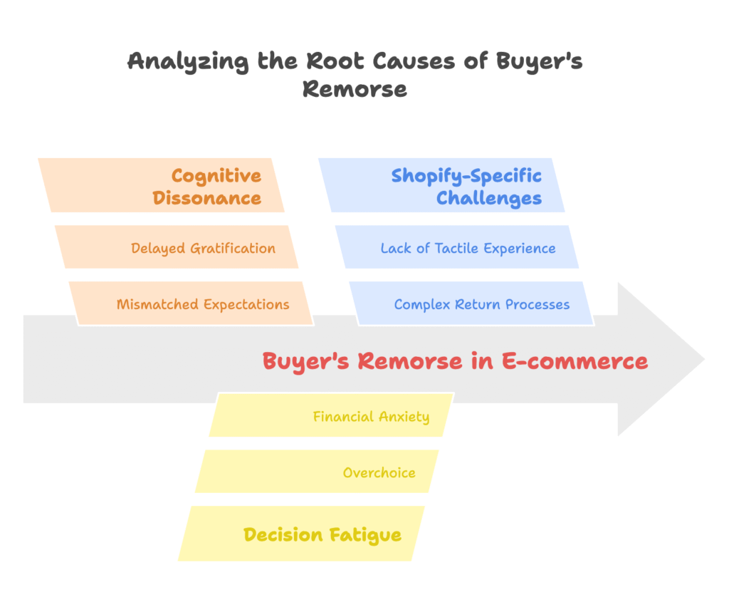 Understanding the Root Causes of Buyer's Remorse