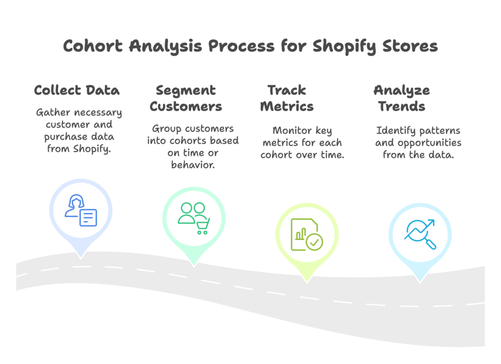 Cohort Analysis for Shopify Stores
