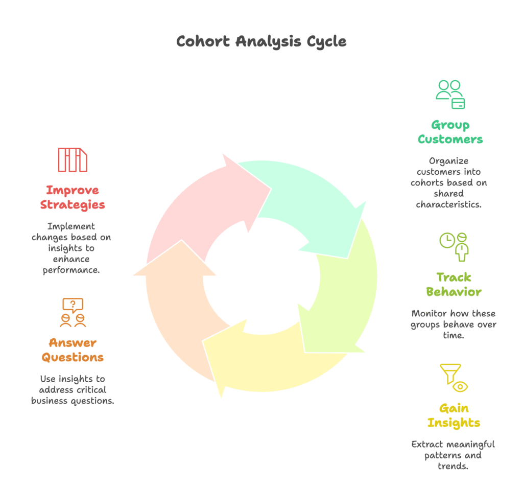 Cohort Analysis in E-commerce