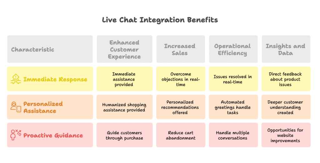 Core Benefits of Live Chat Integration