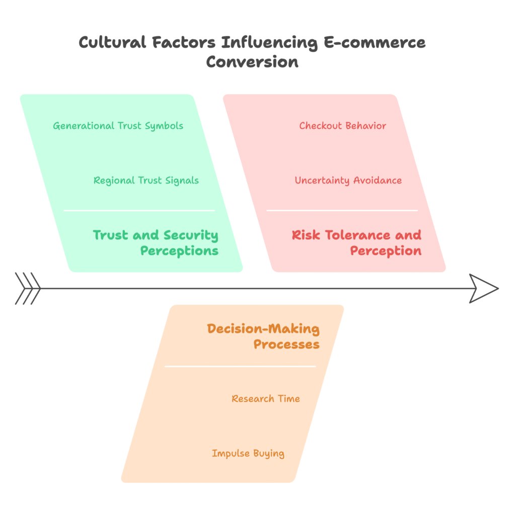 Cultural Factors E-commerce Conversion