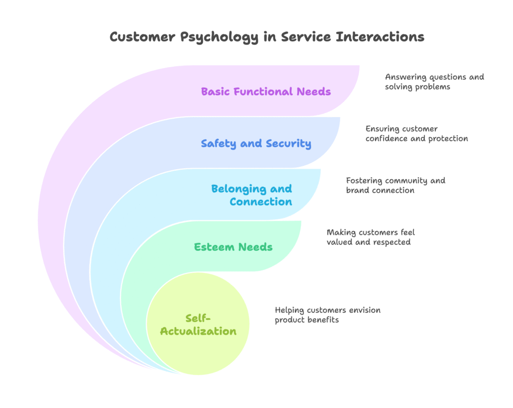 Customer Psychology Visual Selection