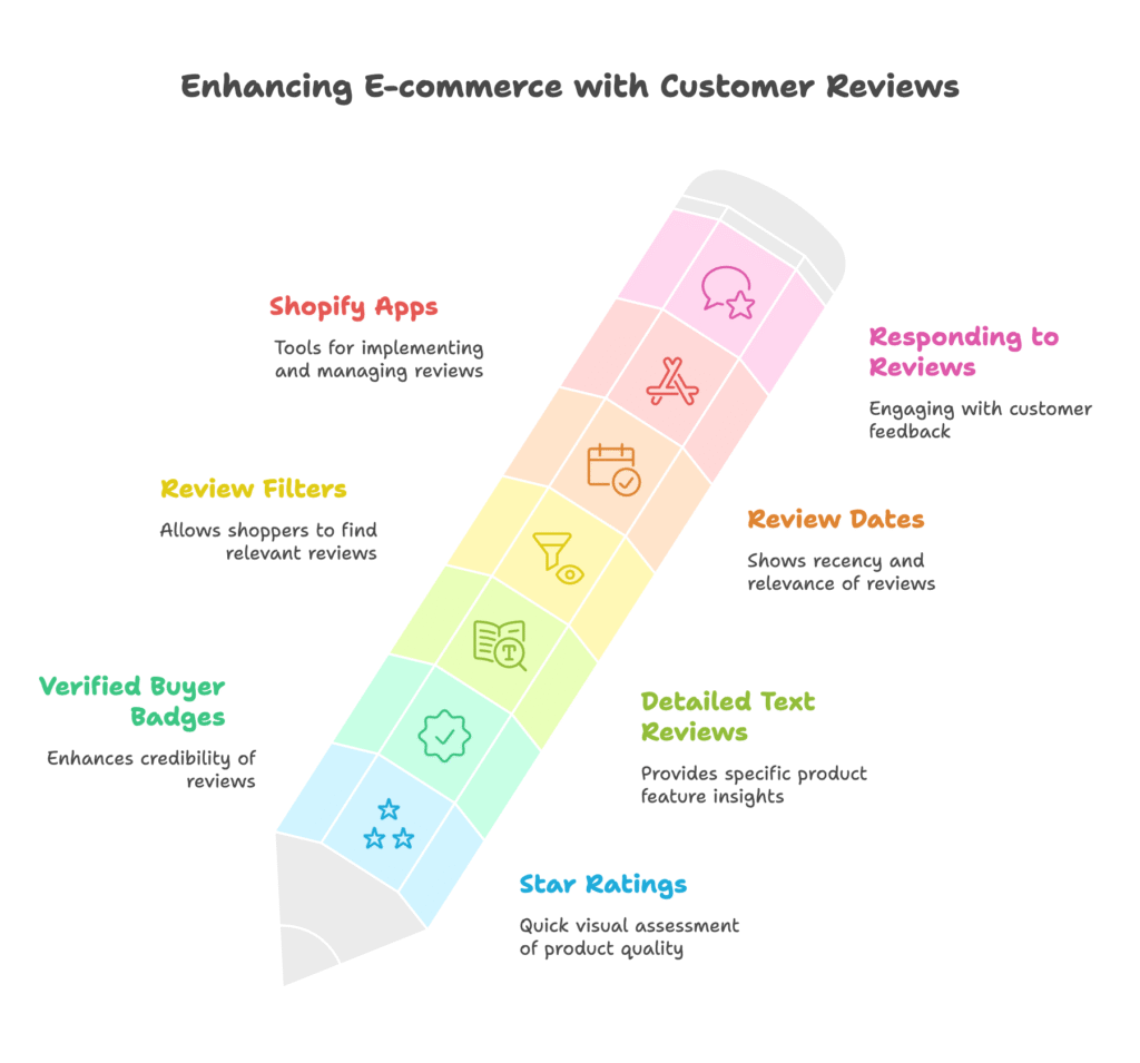 Customer Reviews Ratings