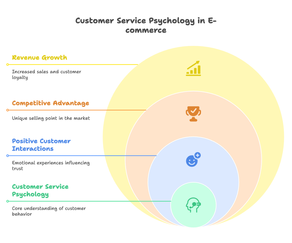 Customer Service in E-commerce Success