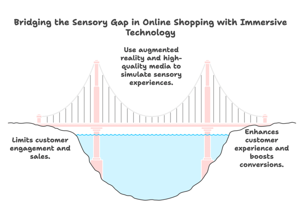 Digital Sensory Barrier Visual Selection