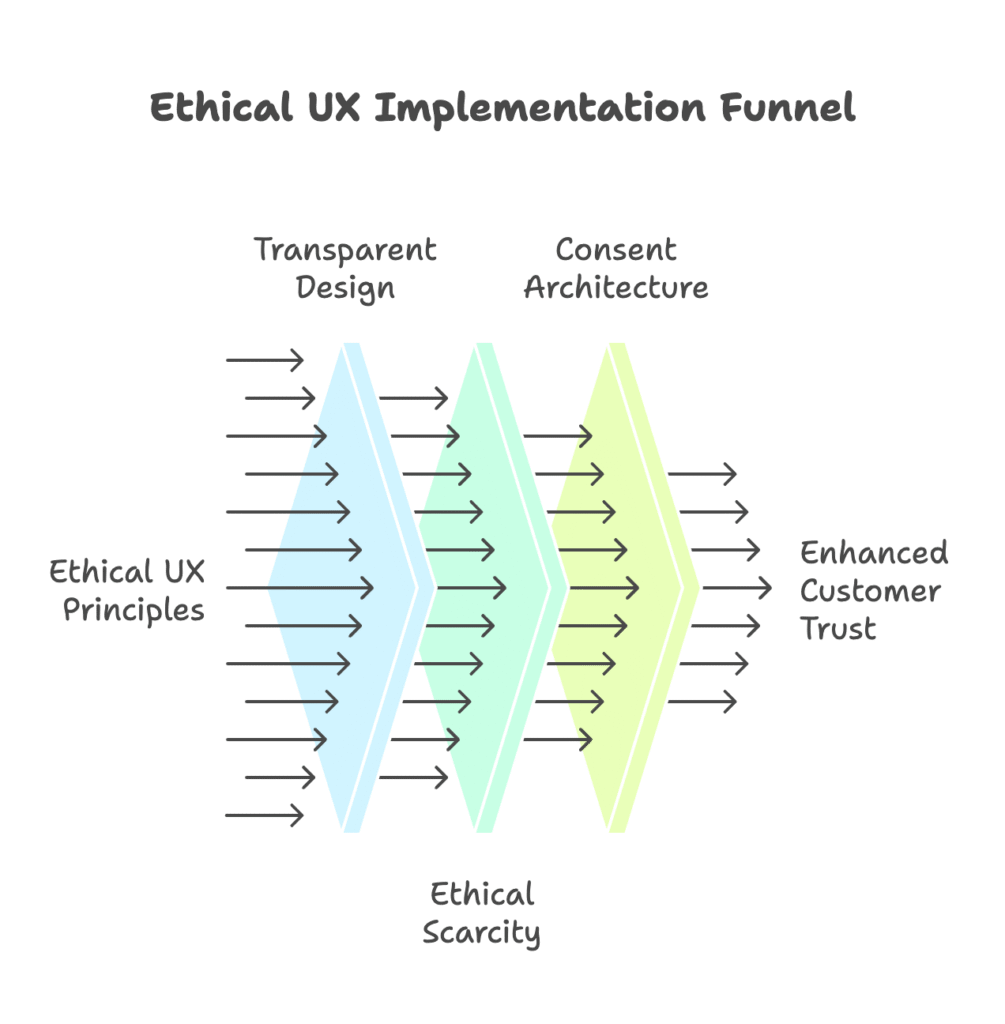 Ethical UX Framework Visual Selection