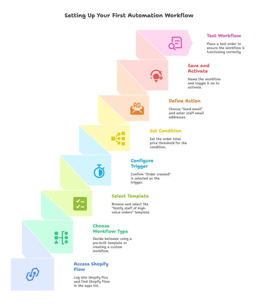 Shopify First Automation Workflow Visual Selection