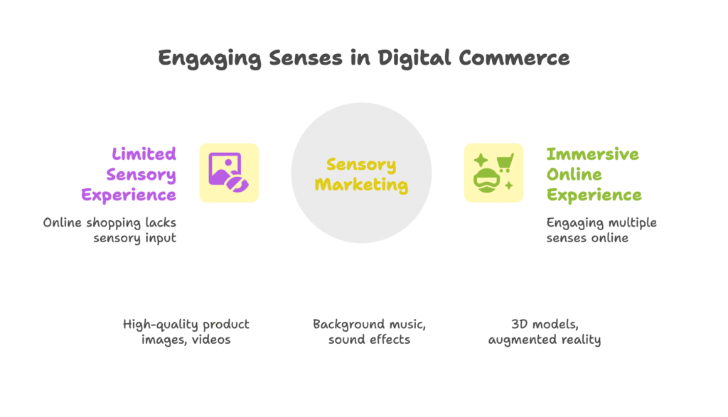 Hidden Power of Senses in Digital Commerce
