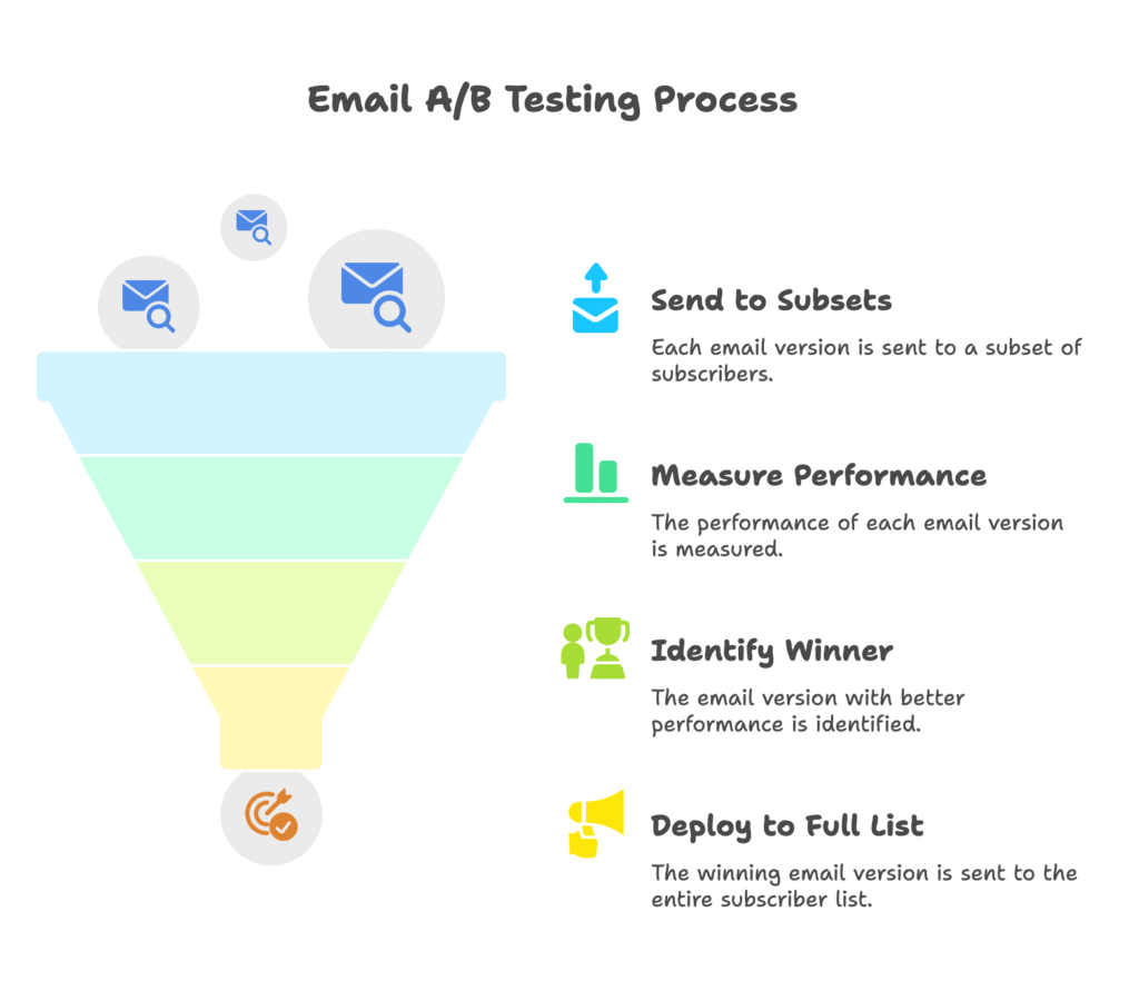 Introduction to Email A/B Testing Shopify