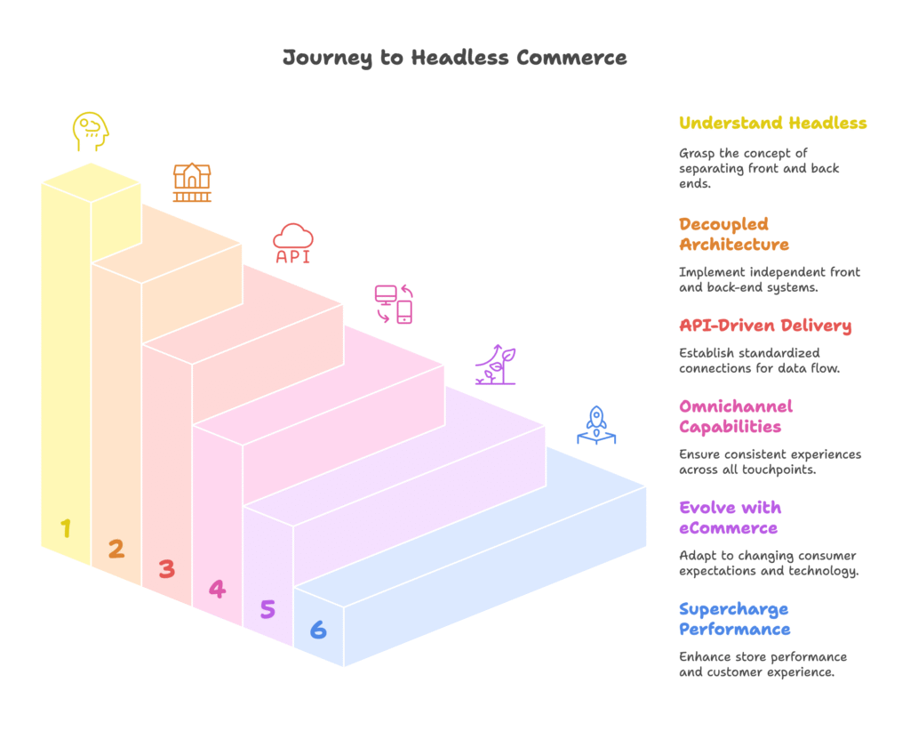 Introduction to Headless Commerce